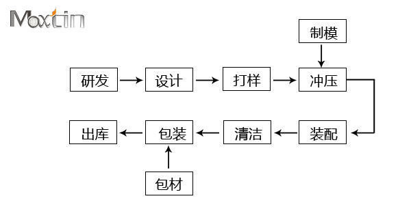 鐵罐工廠生產流程表